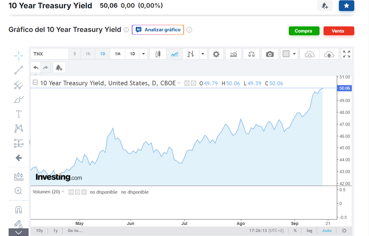 Gráfico del rendimiento del Treasury de Estados Unidos a diez años